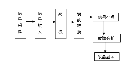 直流系统接地故障测试仪信号接收器原理图